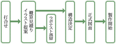 製作までの流れ