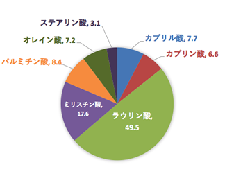 ココナッツオイル 分析例